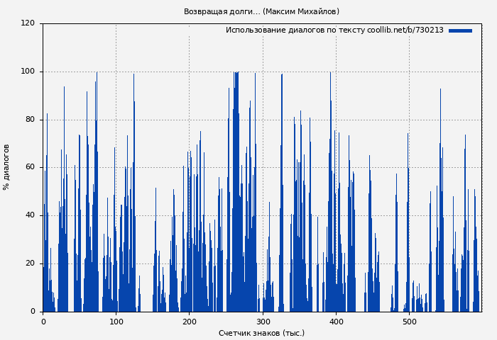 Использование диалогов по тексту книги № 730213: Возвращая долги… (Максим Михайлов)