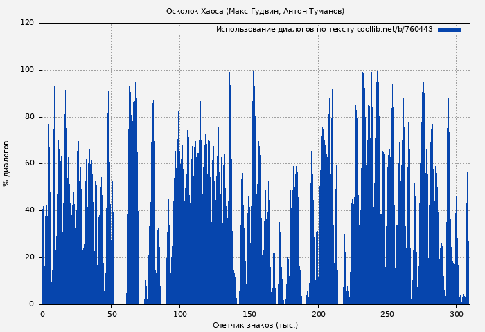 Использование диалогов по тексту книги № 760443: Осколок Хаоса (Макс Гудвин)