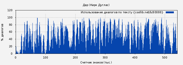 Использование диалогов по тексту книги № 93088: Дар (Кирк Дуглас)
