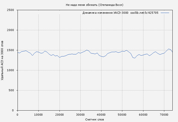 Удельный АСЗ-3000 книги № 425705: Не надо меня обижать (Степанида Воск)