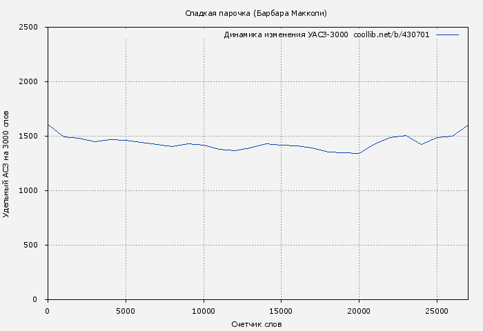 Удельный АСЗ-3000 книги № 430701: Сладкая парочка (Барбара Макколи)