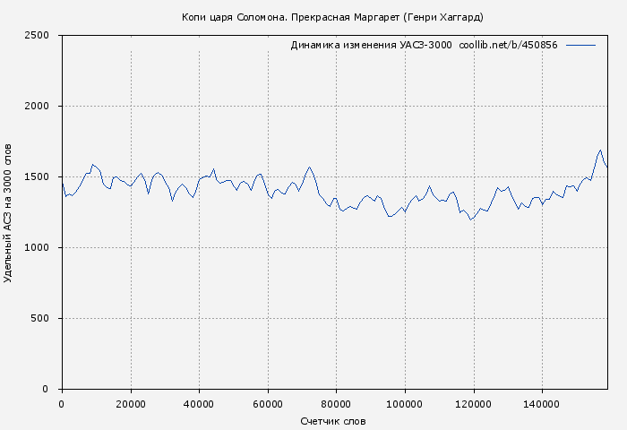 Удельный АСЗ-3000 книги № 450856: Копи царя Соломона. Прекрасная Маргарет (Генри Хаггард)