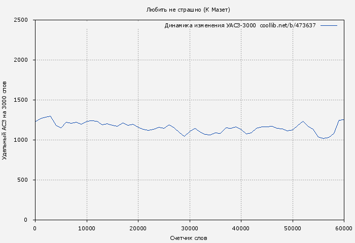 Удельный АСЗ-3000 книги № 473637: Любить не страшно (К Мазет)