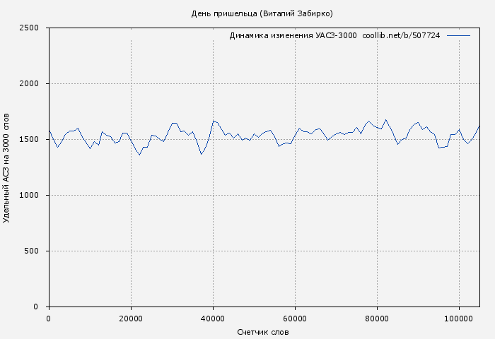 Удельный АСЗ-3000 книги № 507724: День пришельца (Виталий Забирко)