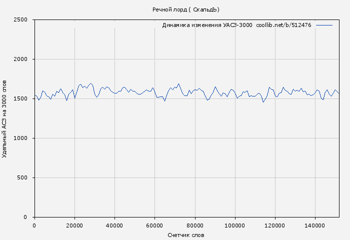 Удельный АСЗ-3000 книги № 512476: Речной лорд ( СкальдЪ)