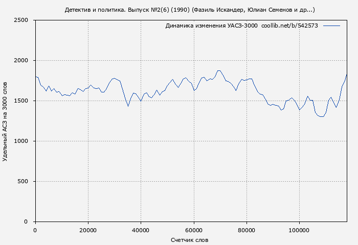Удельный АСЗ-3000 книги № 542573: Детектив и политика 1990 №2(6) (Фазиль Искандер)