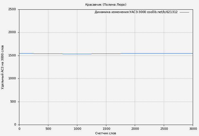 Удельный АСЗ-3000 книги № 621312: Красавчик (Полина Люро)