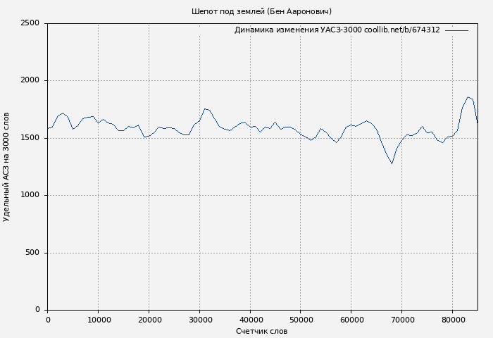 Удельный АСЗ-3000 книги № 674312: Шепот под землей (Бен Ааронович)
