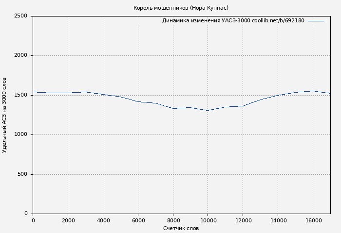 Удельный АСЗ-3000 книги № 692180: Король мошенников (Нора Куннас)