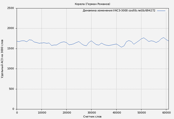 Удельный АСЗ-3000 книги № 694272: Корела (Герман Романов)