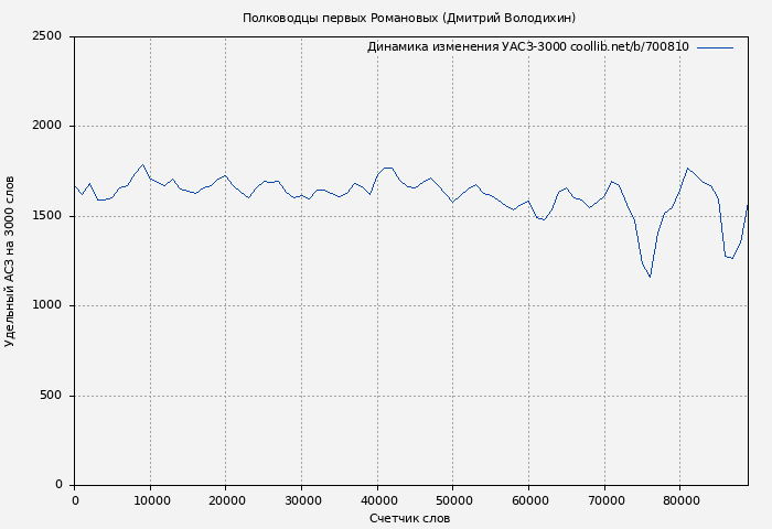 Удельный АСЗ-3000 книги № 700810: Полководцы первых Романовых (Дмитрий Володихин)