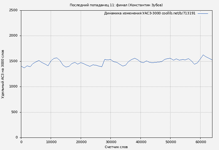 Удельный АСЗ-3000 книги № 713191: Последний попаданец 11: финал (Константин Зубов)