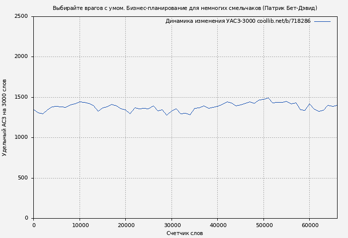 Удельный АСЗ-3000 книги № 718286: Выбирайте врагов с умом. Бизнес-планирование для немногих смельчаков (Патрик Бет-Дэвид)