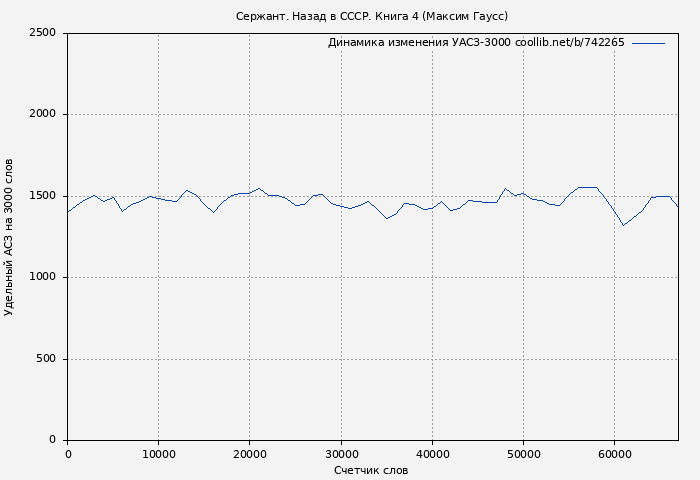 Удельный АСЗ-3000 книги № 742265: Сержант. Назад в СССР. Книга 4 (Максим Гаусс)