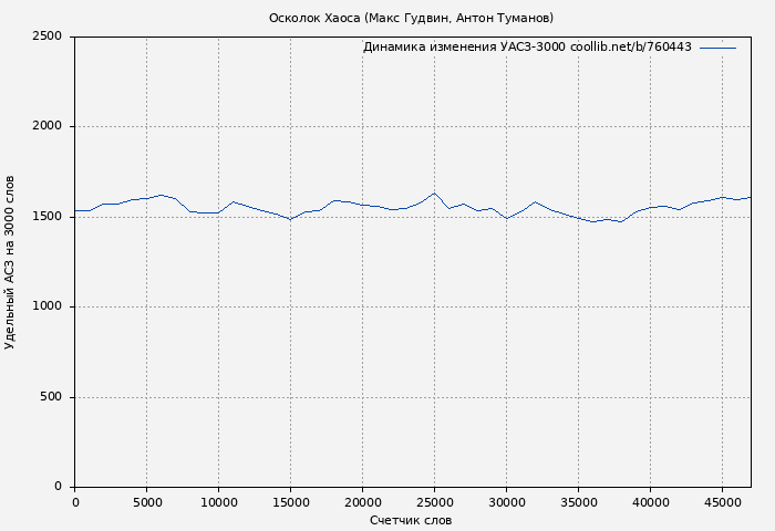 Удельный АСЗ-3000 книги № 760443: Осколок Хаоса (Макс Гудвин)