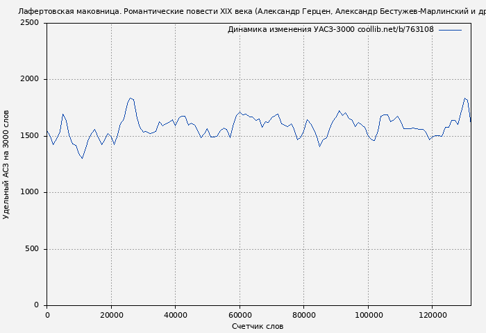 Удельный АСЗ-3000 книги № 763108: Лафертовская маковница. Романтические повести XIX века (Александр Герцен)