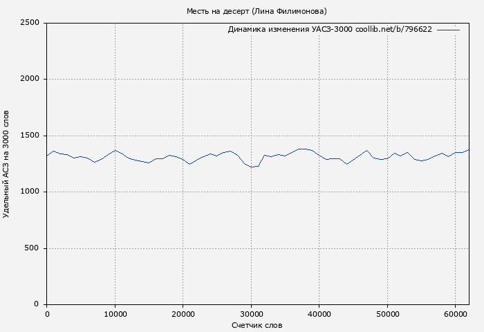 Удельный АСЗ-3000 книги № 796622: Месть на десерт (Лина Филимонова)