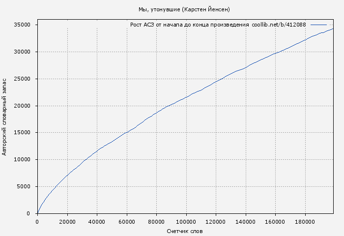 Рост АСЗ книги № 412088: Мы, утонувшие (Карстен Йенсен)