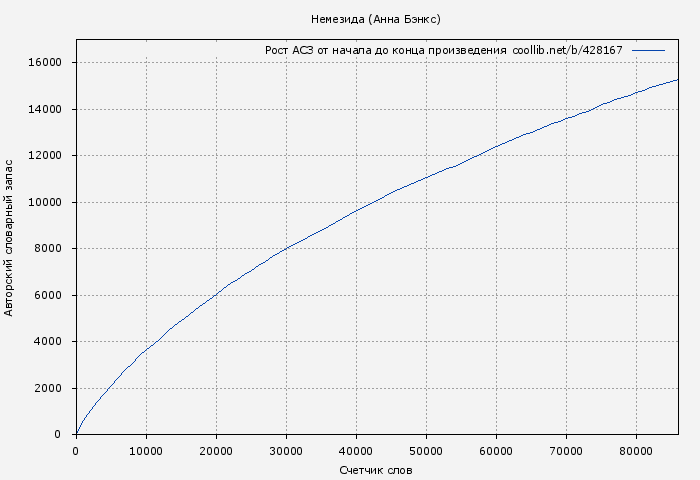 Рост АСЗ книги № 428167: Немезида (Анна Бэнкс)