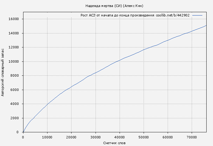 Рост АСЗ книги № 442902: Надежда мертва (СИ) (Алекс Кин)