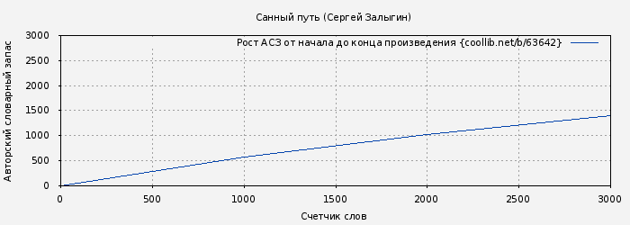 Рост АСЗ книги № 63642: Санный путь (Сергей Залыгин)