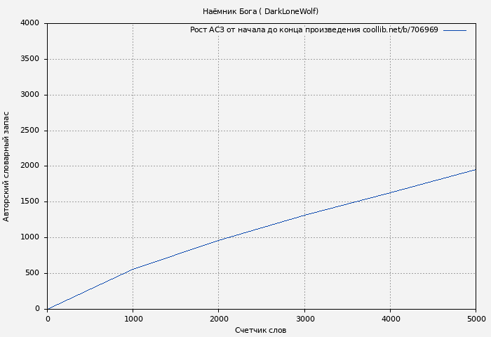 Рост АСЗ книги № 706969: Наёмник Бога ( DarkLoneWolf)