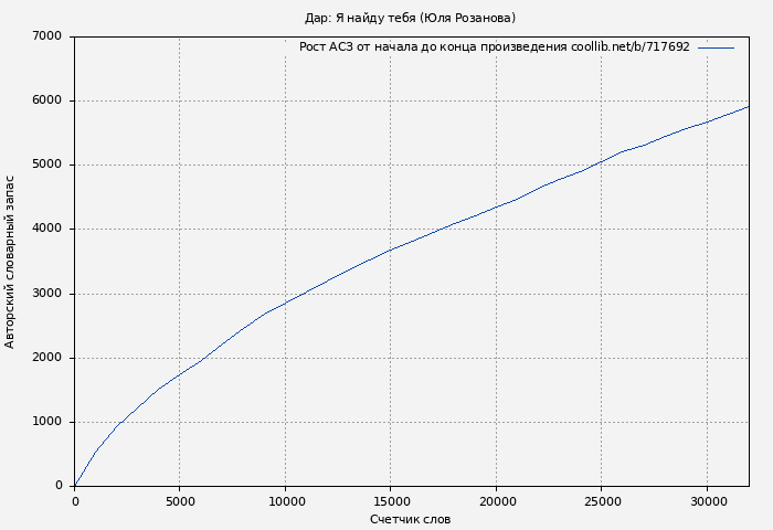 Рост АСЗ книги № 717692: Дар: Я найду тебя (Юля Розанова)