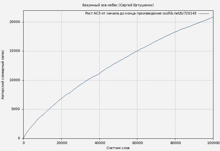 Рост АСЗ книги № 720143: Безумный зов небес (Сергей Евтушенко)