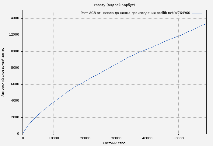 Рост АСЗ книги № 764960: Урарту (Андрей Корбут)