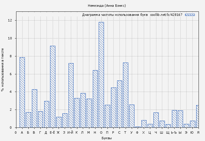 Диаграма использования букв книги № 428167: Немезида (Анна Бэнкс)