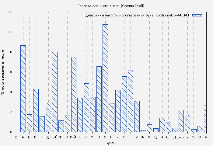 Диаграма использования букв книги № 445141: Гадалка для миллионера (Стелла Грей)