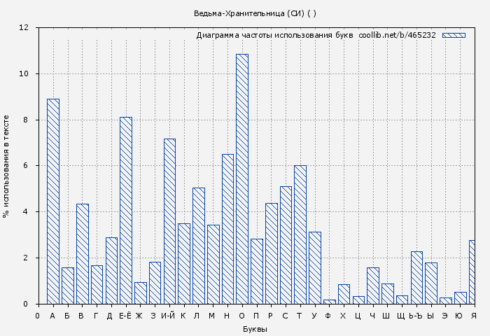 Диаграма использования букв книги № 465232: Ведьма-Хранительница (СИ) ( )