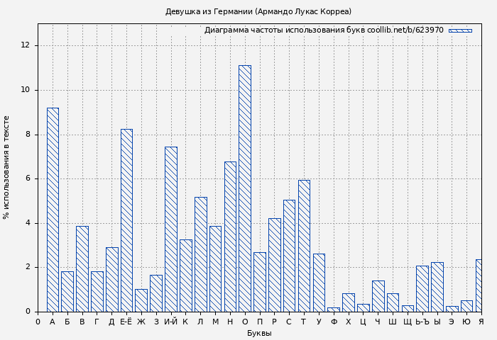 Диаграма использования букв книги № 623970: Девушка из Германии (Армандо Лукас Корреа)