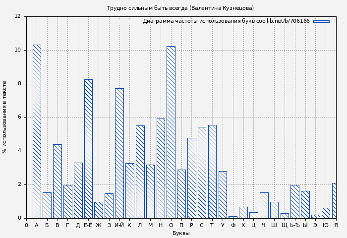 Диаграма использования букв книги № 706166: Трудно сильным быть всегда (Валентина Кузнецова)