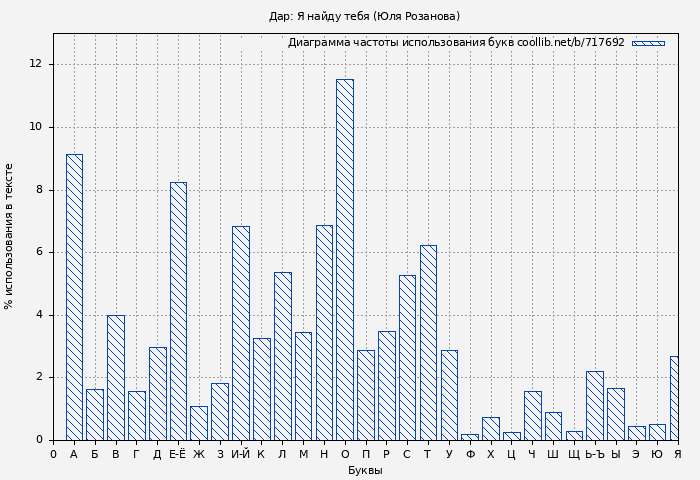 Диаграма использования букв книги № 717692: Дар: Я найду тебя (Юля Розанова)