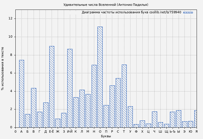 Диаграма использования букв книги № 759940: Удивительные числа Вселенной (Антонио Падилья)