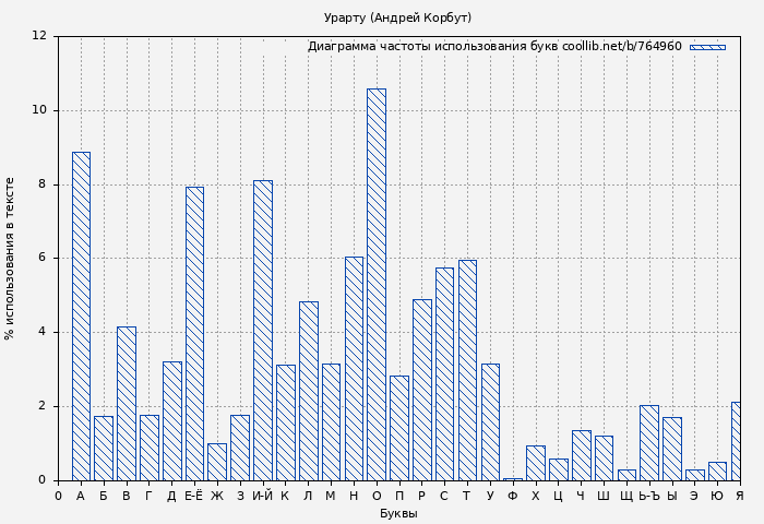 Диаграма использования букв книги № 764960: Урарту (Андрей Корбут)