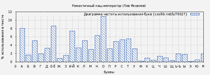 Диаграма использования букв книги № 78027: Романтичный наш император (Лев Яковлев)