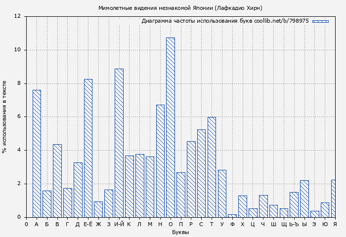 Диаграма использования букв книги № 798975: Мимолетные видения незнакомой Японии (Лафкадио Хирн)