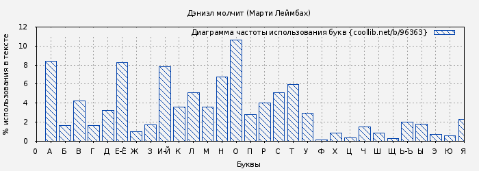 Диаграма использования букв книги № 96363: Дэниэл молчит (Марти Леймбах)