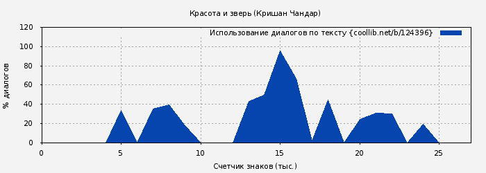 Использование диалогов по тексту книги № 124396: Красота и зверь (Кришан Чандар)