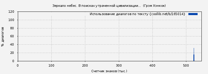 Использование диалогов по тексту книги № 165014: Зеркало небес. В поисках утраченной цивилизации...  (Грэм Хэнкок)
