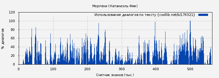 Использование диалогов по тексту книги № 176321: Морпехи (Натаниэль Фик)