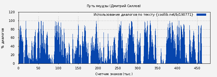 Использование диалогов по тексту книги № 190771: Путь якудзы (Дмитрий Силлов)