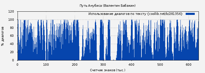 Использование диалогов по тексту книги № 281356: Путь Анубиса (Валентин Бабакин)