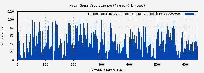 Использование диалогов по тексту книги № 285956: Игра вслепую (Григорий Елисеев)