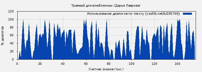 Использование диалогов по тексту книги № 295796: Трамвай для влюбленных (Дарья Лаврова)