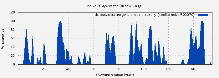 Использование диалогов по тексту книги № 300070: Крылья мужества (Жорж Санд)