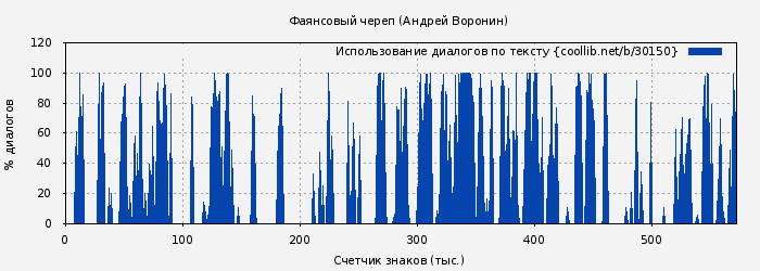 Использование диалогов по тексту книги № 30150: Фаянсовый череп (Андрей Воронин)