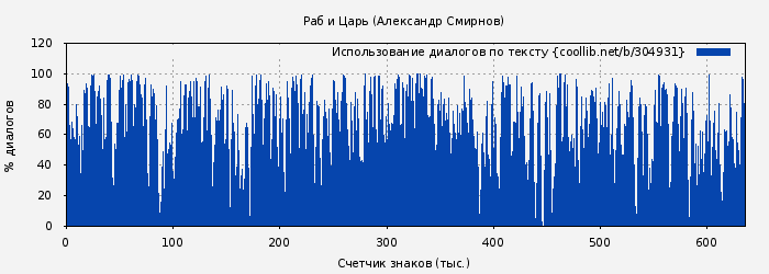 Использование диалогов по тексту книги № 304931: Раб и Царь (Александр Смирнов)